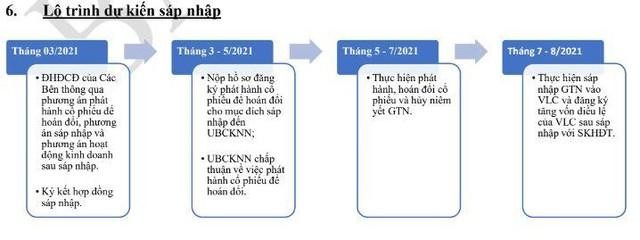 Lộ trình sáp nhập GTN vào VLC Lộ trình sáp nhập GTN vào VLC