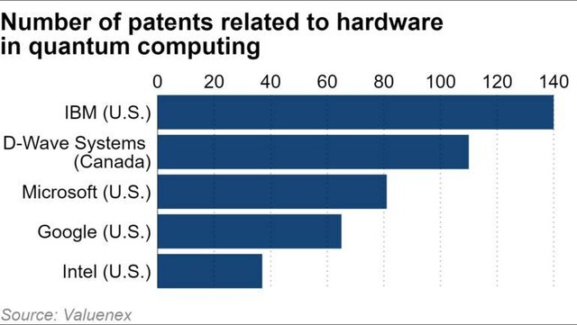 Số lượng bằng sáng chế về phần cứng cho máy tính lượng tử Số lượng bằng sáng chế về phần cứng cho máy tính lượng tử