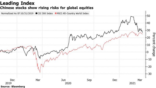 Chỉ số CSI 300 và chỉ số MSCI All-Country World Index Chỉ số CSI 300 và chỉ số MSCI All-Country World Index