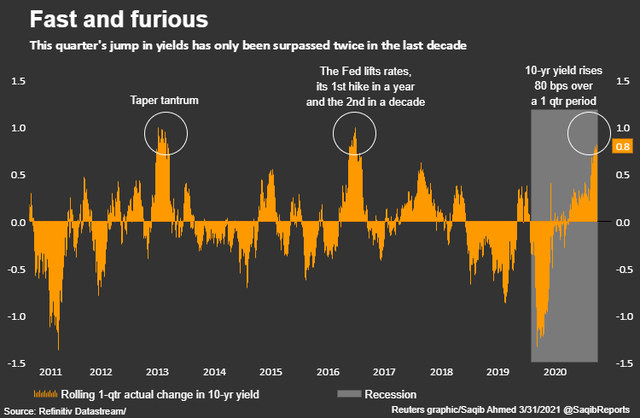 Tăng/giảm lợi tức trái phiếu kho bạc Mỹ kỳ hạn 10 năm Tăng/giảm lợi tức trái phiếu kho bạc Mỹ kỳ hạn 10 năm