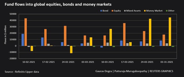 Dòng vốn chảy vào các quỹ cổ phiếu, trái phiếu, thị trường tiền tệ trên toàn cầu