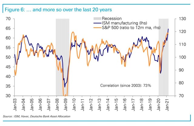 Tương quan giữa chỉ số sản xuất ISM và chỉ số S&P 500 (Ngồn: ISM, Haver, Deutsche Bank Asset Allocation) Tương quan giữa chỉ số sản xuất ISM và chỉ số S&P 500 (Ngồn: ISM, Haver, Deutsche Bank Asset Allocation)