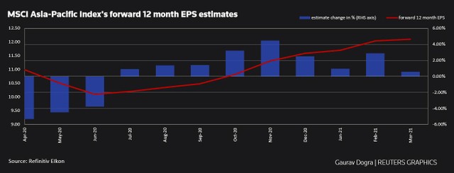 Các ước tính tăng trưởng EPS 12 tháng tới của chỉ số MSCI Châu Á - Thái Bình Dương (Nguồn: Refinitie Elkon)