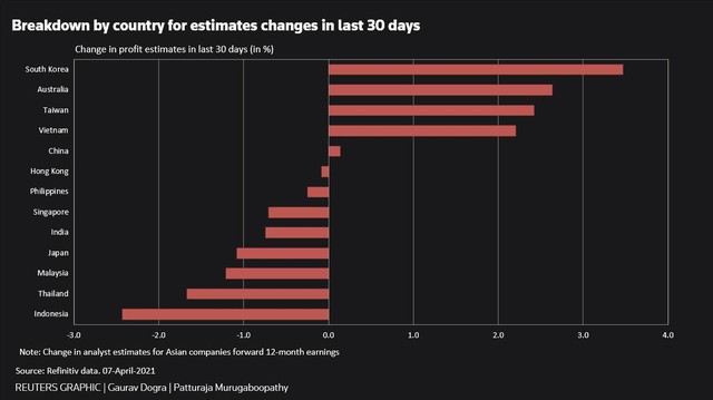 Thay đổi ước tính tăng trưởng lợi nhuận trong 12 tháng tới theo từng nền kinh tế (Nguồn: Refinitiv data)