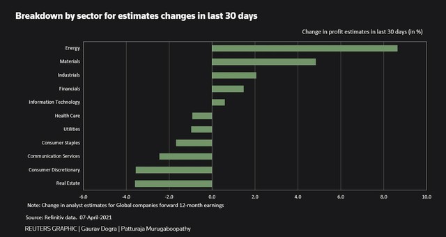 Thay đổi ước tính tăng trưởng lợi nhuận trong 12 tháng tới theo nhóm ngành (Nguồn: Refinitiv data)