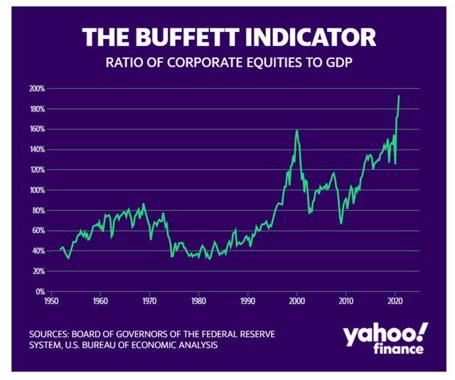 Diễn biến chỉ báo Buffett (Nguồn: Yahoo Finance)