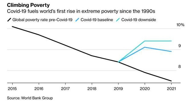 Tỷ lệ nghèo đói cùng cực trên toàn cầu theo ước tính của Ngân hàng thế giới (Nguồn: World Bank Group) Tỷ lệ nghèo đói cùng cực trên toàn cầu theo ước tính của Ngân hàng thế giới (Nguồn: World Bank Group)