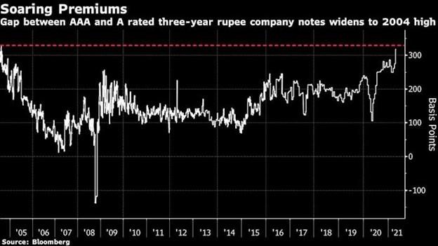 Mức chênh lêch lợi suất giữa trái phiếu doanh nghiệp xếp hạng A và AAA (Nguồn: Bloomberg) Mức chênh lêch lợi suất giữa trái phiếu doanh nghiệp xếp hạng A và AAA (Nguồn: Bloomberg)