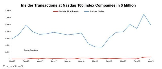 Biểu đồ giao dịch nội bộ của các công ty niêm yết trên Nasdaq (Nguồn: Chart via StoneX)