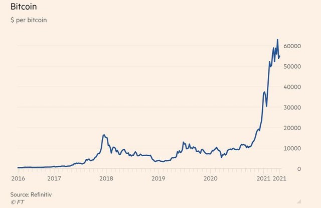 Diễn biến Bitcoin