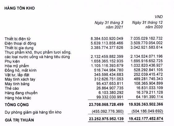 Cơ cấu tồn kho của MWG tính tới 31/3/2021 (Nguồn: BCTC quý I/2021) Cơ cấu tồn kho của MWG tính tới 31/3/2021 (Nguồn: BCTC quý I/2021)