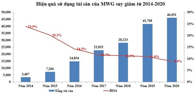Hiệu quả sử dụng tài sản của MWG suy giảm từ 2014-2020 (Nguồn: BCTC) Hiệu quả sử dụng tài sản của MWG suy giảm từ 2014-2020 (Nguồn: BCTC)
