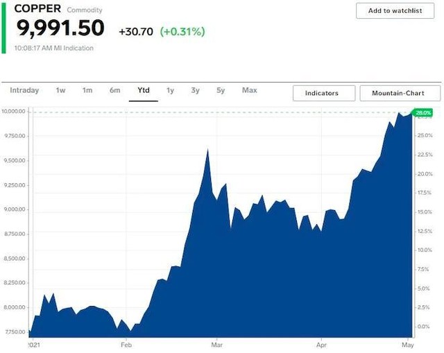 Giá đồng tăng 28% kể từ đầu năm tới nay Giá đồng tăng 28% kể từ đầu năm tới nay