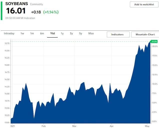 Giá đậu nành tăng 21% kể từ đầu năm tới nay Giá đậu nành tăng 21% kể từ đầu năm tới nay