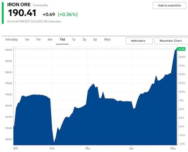 Giá quặng sắt tăng 22% kể từ đầu năm tới nay Giá quặng sắt tăng 22% kể từ đầu năm tới nay