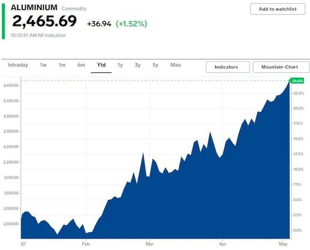 Giá nhôm tăng 25% kể từ đầu năm tới nay Giá nhôm tăng 25% kể từ đầu năm tới nay