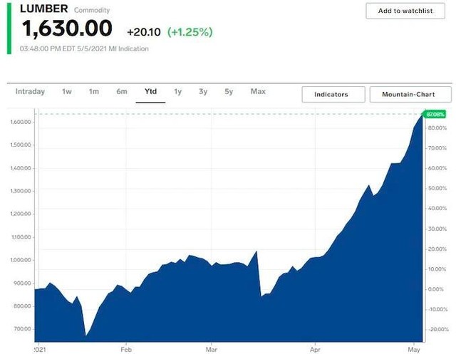Giá gỗ tăng 87% kể từ đầu năm tới nay Giá gỗ tăng 87% kể từ đầu năm tới nay