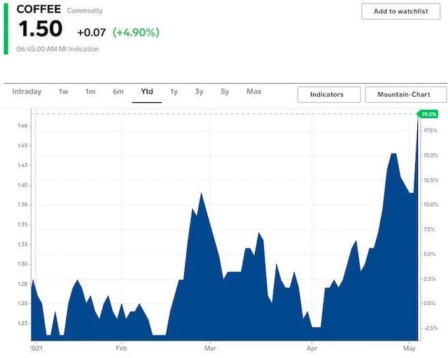 Giá cà phê tăng 19% kể từ đầu năm tới nay Giá cà phê tăng 19% kể từ đầu năm tới nay