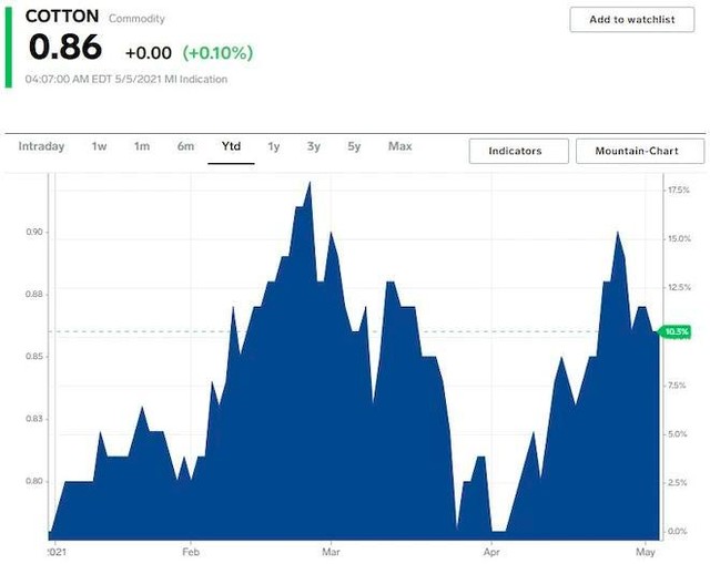Giá cotton tăng 10% kể từ đầu năm tới nay Giá cotton tăng 10% kể từ đầu năm tới nay
