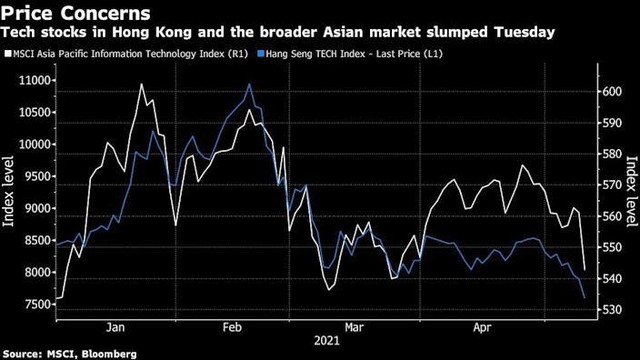 Chỉ số MSCI Châu Á Thái Bình Dương (cổ phiếu công nghệ) và chỉ số Hang Seng (công nghệ)
