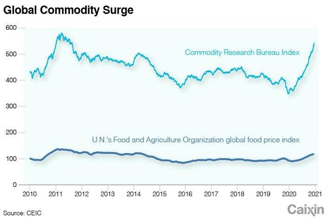 Giá hàng hóa toàn cầu tăng mạnh (Nguồn: CEIC)