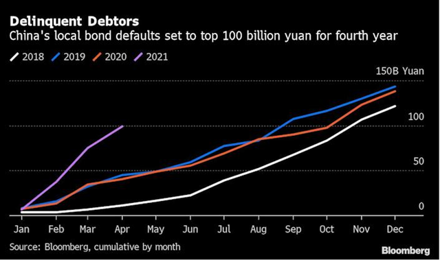 Trái phiếu vỡ nợ ở Trung Quốc qua các năm (Nguồn: Bloomberg) Trái phiếu vỡ nợ ở Trung Quốc qua các năm (Nguồn: Bloomberg)