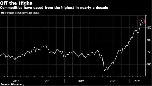 Chỉ số hàng hoá Bloomberg đã có dấu hiệu điều chỉnh từ đỉnh cao trong thập kỷ (Nguồn: Bloomberg) Chỉ số hàng hoá Bloomberg đã có dấu hiệu điều chỉnh từ đỉnh cao trong thập kỷ (Nguồn: Bloomberg)