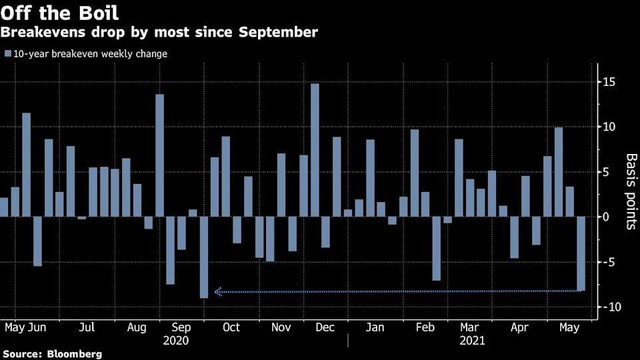 Tăng giảm theo tuần của tỷ lệ lạm phát kỳ vọng bình quân 10 năm