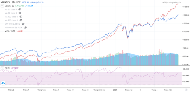 Mối tương qua chỉ số VN30 và VN-Index trong 1 năm trở lại đây