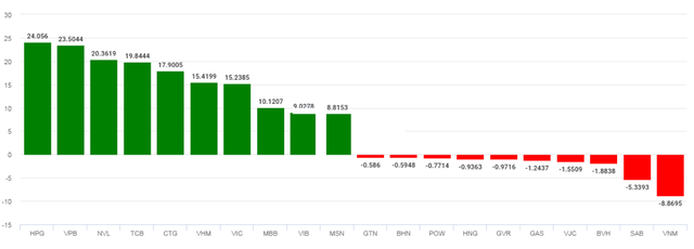 Top cổ phiếu ảnh hưởng tới chỉ số VN-Index từ 1/1-25/5/2021
