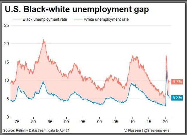 Khoảng cách tỷ lệ thất nghiệp giữa người da trắng và người da đen ở Mỹ