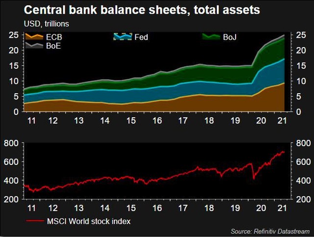 Bảng cân đối kế toán của các ngân hàng trung ương và diễn biến chỉ số MSCI toàn cầu