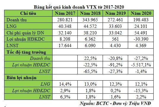 Kết quả kinh doanh của VTX giai đoạn 2017-2020 (Nguồn: BCTC) Kết quả kinh doanh của VTX giai đoạn 2017-2020 (Nguồn: BCTC)