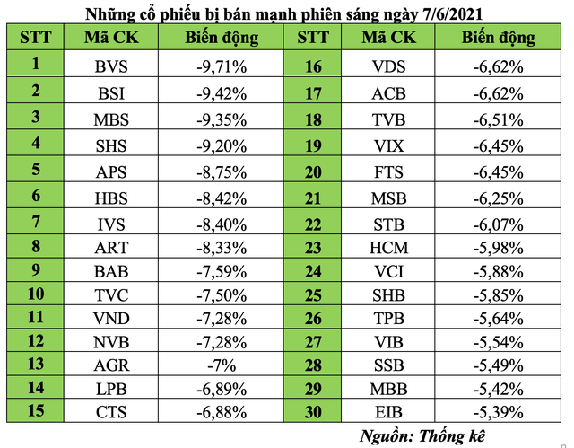Những cổ phiếu bị bán mạnh phiên sáng ngày 7/6