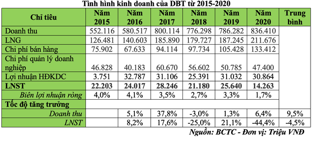 Tình hình kinh doanh của DBT từ 2015-2020 (Nguồn: BCTC)