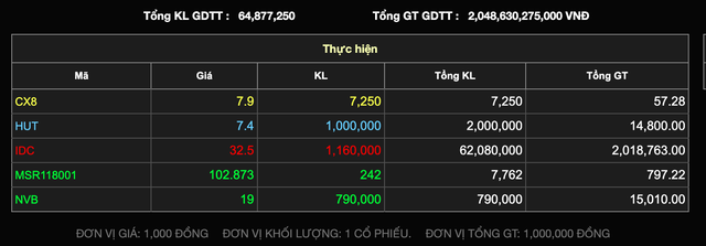 Giao dịch thoả thuận IDC phiên sáng ngày 15/6 Giao dịch thoả thuận IDC phiên sáng ngày 15/6