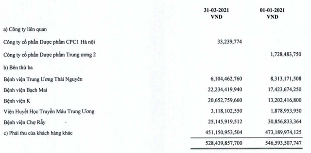 Phải thu ngắn hạn khách hàng của DP1 tính tới 31/3/2021 (Nguồn: BCTC) Phải thu ngắn hạn khách hàng của DP1 tính tới 31/3/2021 (Nguồn: BCTC)