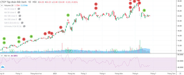 Diễn biến cổ phiếu DXG giảm mạnh sau đó đi ngang Diễn biến cổ phiếu DXG giảm mạnh sau đó đi ngang