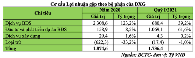 Cơ cấu lợi nhuận gộp theo bộ phận của DXG Cơ cấu lợi nhuận gộp theo bộ phận của DXG