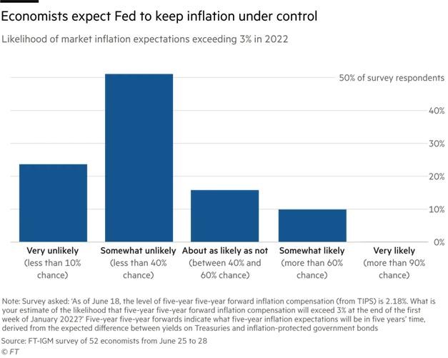 Khả năng tỷ lệ lạm phát vượt quá 3% vào cuối năm 2022 theo cuộc khảo sát