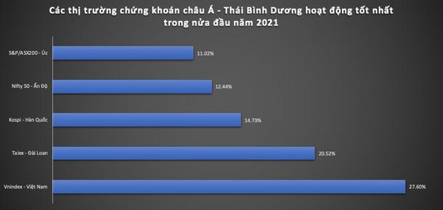 Hiệu suất các thị trường chứng khoán hoạt động tốt nhất nửa đầu năm 2021 Hiệu suất các thị trường chứng khoán hoạt động tốt nhất nửa đầu năm 2021