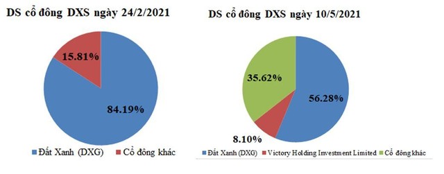 Cơ cấu cổ đông DXS trước và sau IPO (Nguồn: Bản cáo bạch niêm yết) Cơ cấu cổ đông DXS trước và sau IPO (Nguồn: Bản cáo bạch niêm yết)