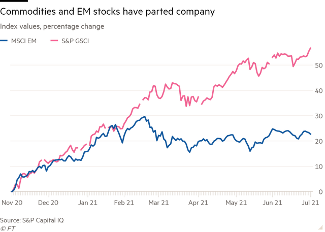 Diễn biến chỉ số giá hàng hoá GSCI và Chỉ số chứng khoán MSCI của các thị trường mới nổi