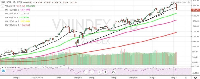 Diễn biến chỉ số VN-Index ngày 6/7/2021 Diễn biến chỉ số VN-Index ngày 6/7/2021