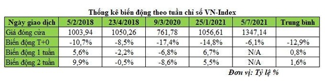 Thống kê biến động theo tuần chỉ số VN-Index Thống kê biến động theo tuần chỉ số VN-Index