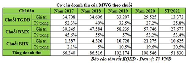 Cơ cấu doanh thu của MWG theo chuỗi Cơ cấu doanh thu của MWG theo chuỗi
