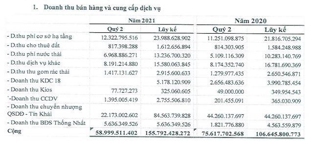 Cơ cấu doanh thu quý II/2021 của TIP Cơ cấu doanh thu quý II/2021 của TIP