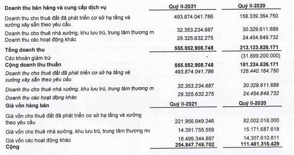 Cơ cấu doanh thu của LHG trong quý II/2021 Cơ cấu doanh thu của LHG trong quý II/2021