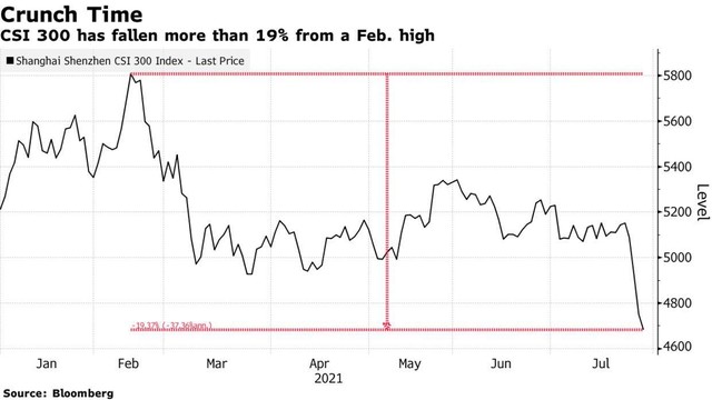 Diễn biến chỉ số CSI 300