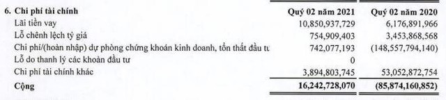 Cơ cấu chi phí tài chính quý II/2021 của SAM